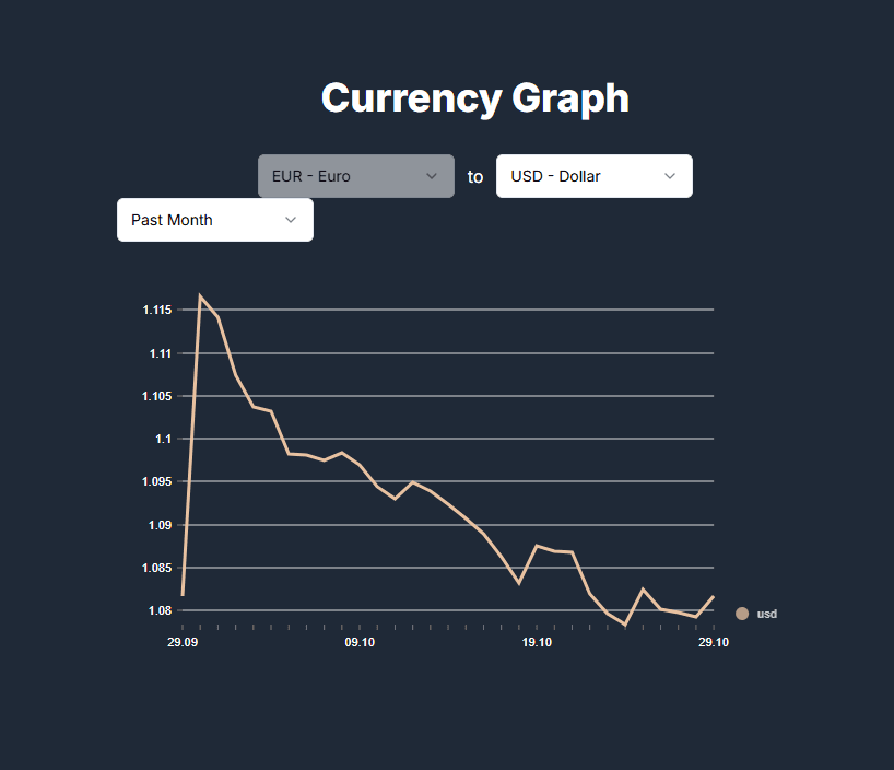 Currency Graph App